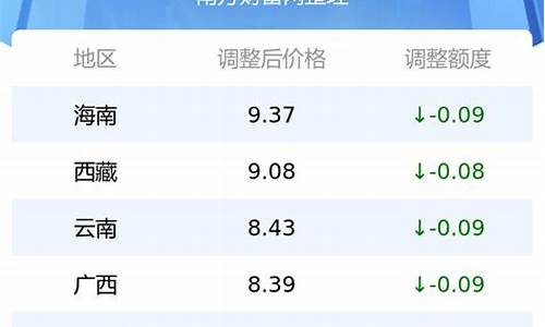 全国今日油价最新价格表-全国今日油价最新