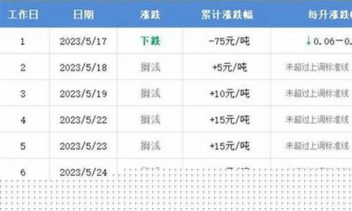 青岛油价调整时间表-青岛油价最新消息