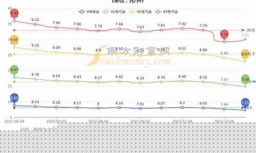 北京92号油价格走势-北京油价92今日价