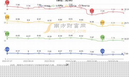 北京汽油价格今日价格表最新走势图-北京汽