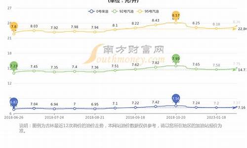 长春地区汽油价格-长春汽油价格最新调整最新消息