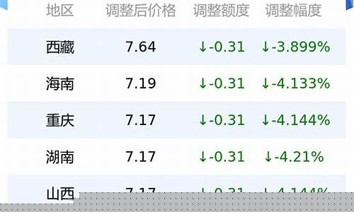 今日0号柴油价格-0号柴油价今日价格