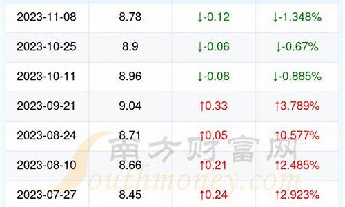 湖北今日油价95号油价多少啊-湖北油价9