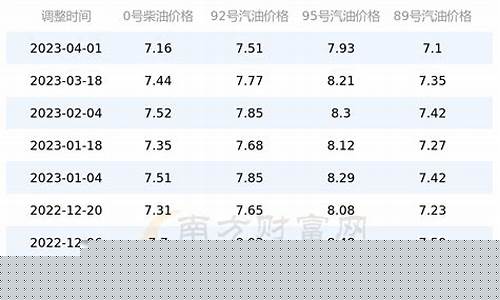重庆市今日油价调整最新消息价格是多少钱一