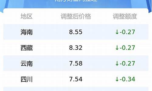 广东河源油价-河源市今日油价最新消息