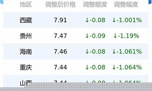 今日油价查询0号柴油价格是多少钱一吨-今