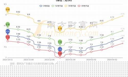 佛山今日油价表最新-佛山今日油价表