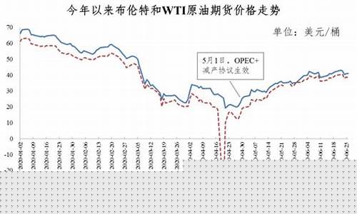 2020年油价时间表-2020油价调整最