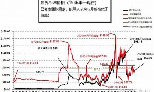 国际油价历史价格数据表-国际油价历史价格
