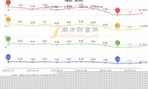 今日油价92号汽油上调多少钱一升-今日油