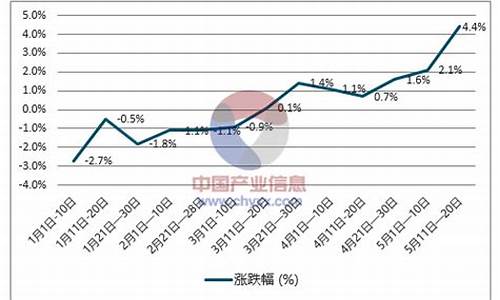 柴油价格历史走势-历年柴油价格走势表