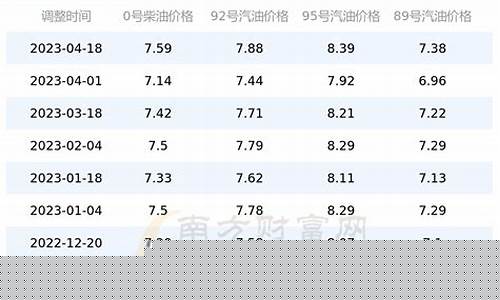 北京油价今日24时下调了吗最新消息-北京
