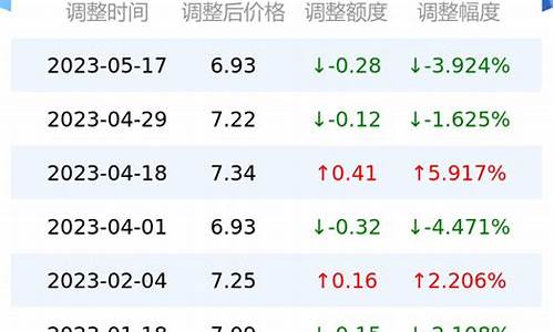 柴油价格最新消息-柴油价格今日行情最新