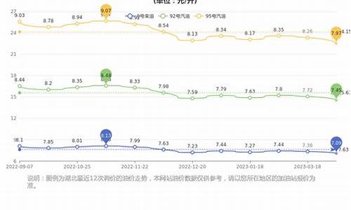 湖北省今日油价是多少啊-湖北地区今日油价
