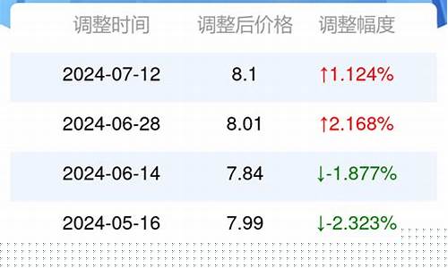 河北省92号汽油油价-河北92号汽油价格