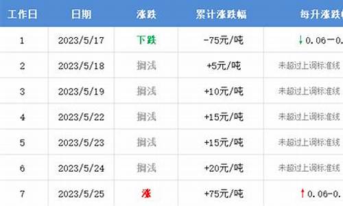 下轮油价预计是涨是跌-下轮油价调整日期是