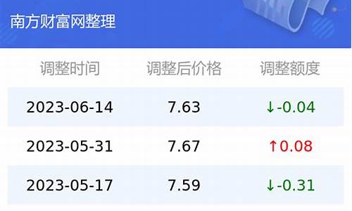 六月油价92汽油-油价92号汽油6月