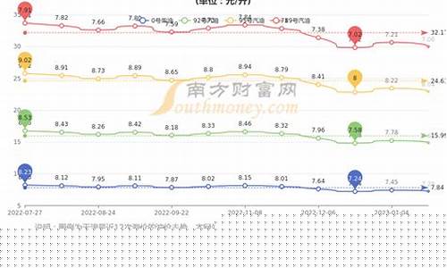 天津地区柴油油价查询最新-天津市柴油价格