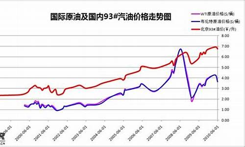 2020年8月油价格一览表-2021年8