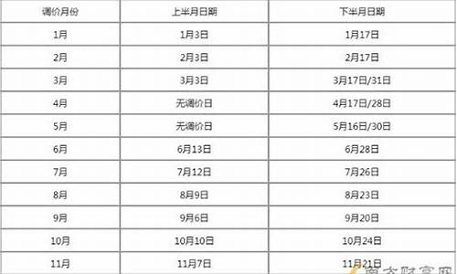 2021年4月25号油价-油价调价窗口时
