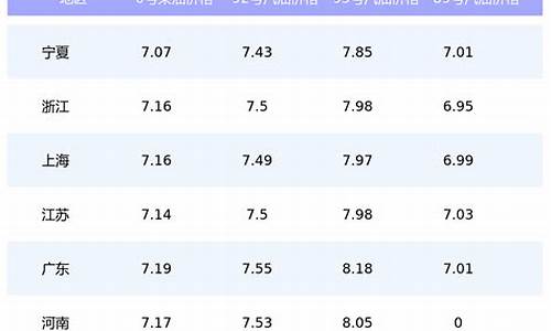 6月份汽油价格调整最新消息-2022年6