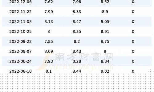 河南中石化今日油价0号柴油价格表最新消息