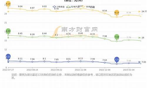 武汉今日油价95汽油价格最新行情走势-武
