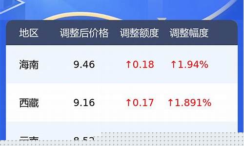 今日95油价调整最新消息-今日油价95号