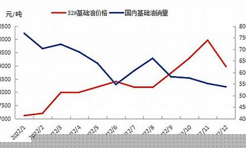 基础油价格趋势-基础油价格指数