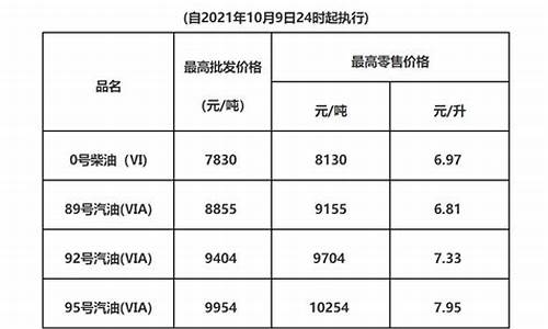 广东油价调整记录-广东油价网