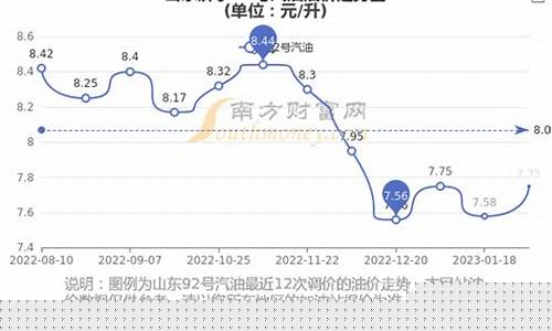 92号汽油价格变化曲线-92号汽油调价趋势