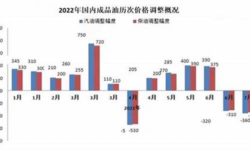 2022国内油价变化表一览表-2022国内油价变化表一览表最新