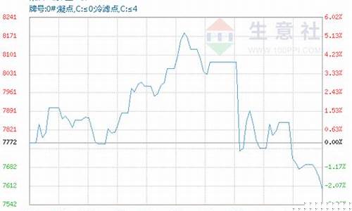 柴油价格最新行情走势今天-柴油价格最新情