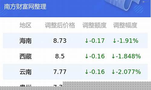 各地汽油价格表-各地汽油价格表查询