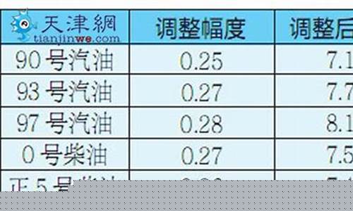 天津93号汽油多少钱一升-天津93号汽油