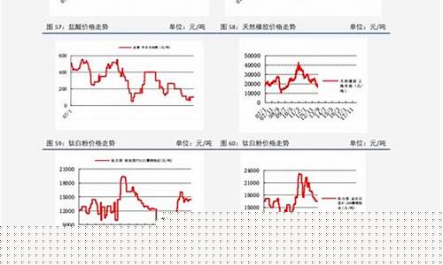 92号油价格趋势图表-92号油价格趋势