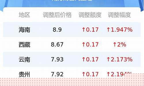 各地油价92号汽油今天-各地油价92号汽