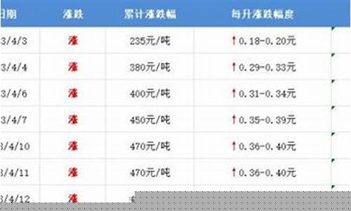 油价即将大幅上涨抓紧再涨价之前的价格-油