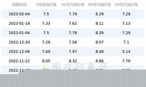 北京今日最新油价调整最新消息-北京今日油