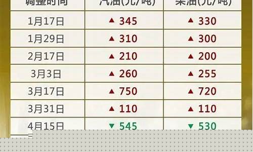 油价今晚4月29日24时调整情况-油价今