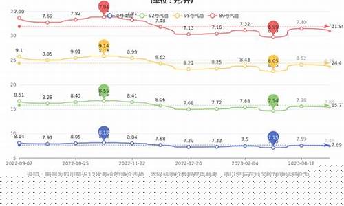 成都最新油价调整最新消息-成都最新油价