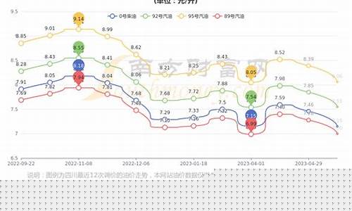 四川成都油价预计什么时候调整-四川成都油