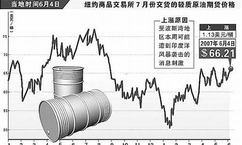 原油价格暴涨-原油价格大幅上涨