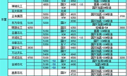 山东汽柴油价格表及图片-山东汽柴油价格表