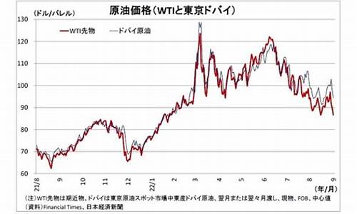wti原油最新-wti原油价格今日行情价格