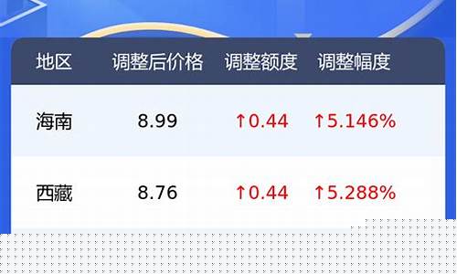 四川今天油价多少钱一升92-今日油价92