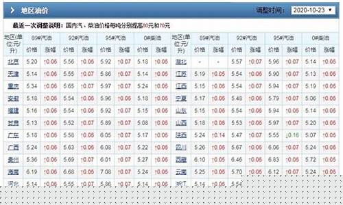油价历史价格查询-历史油价查询在哪显示