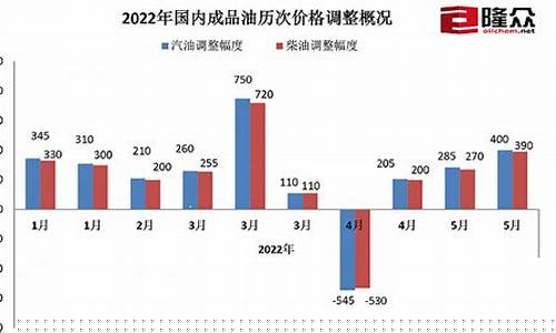 国内油价和国外油价-国内油价与国际油价相
