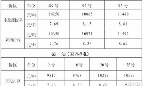 宝鸡油价今日价格-陕西宝鸡最新油价