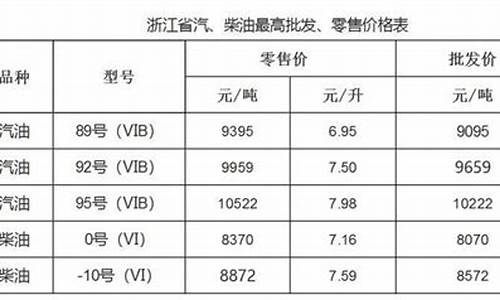 浙江历次油价调整一览表-2019浙江油价历史查询
